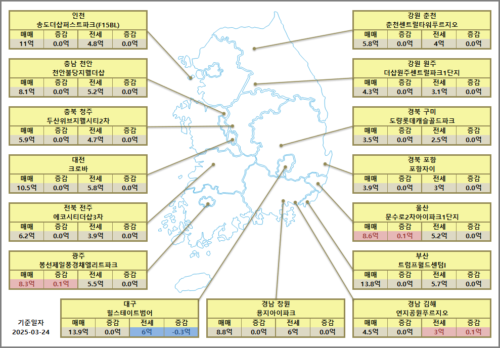 광역시, 지방 핵심도시 대장아파트 시세