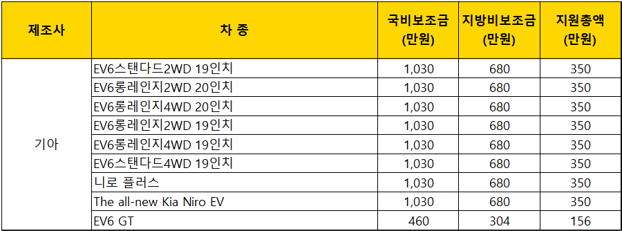 2023년-인천시-기아차-전기차-보조금-지원금액