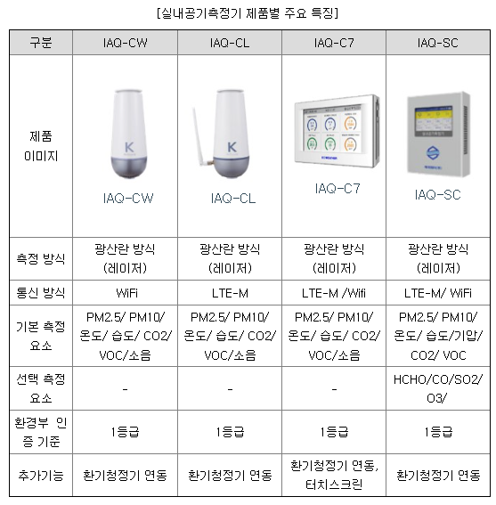 케이웨더 주요제품 목록(실내공기청정기)