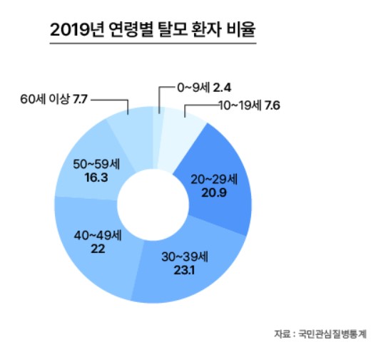 연령별 탈모 환자 비율