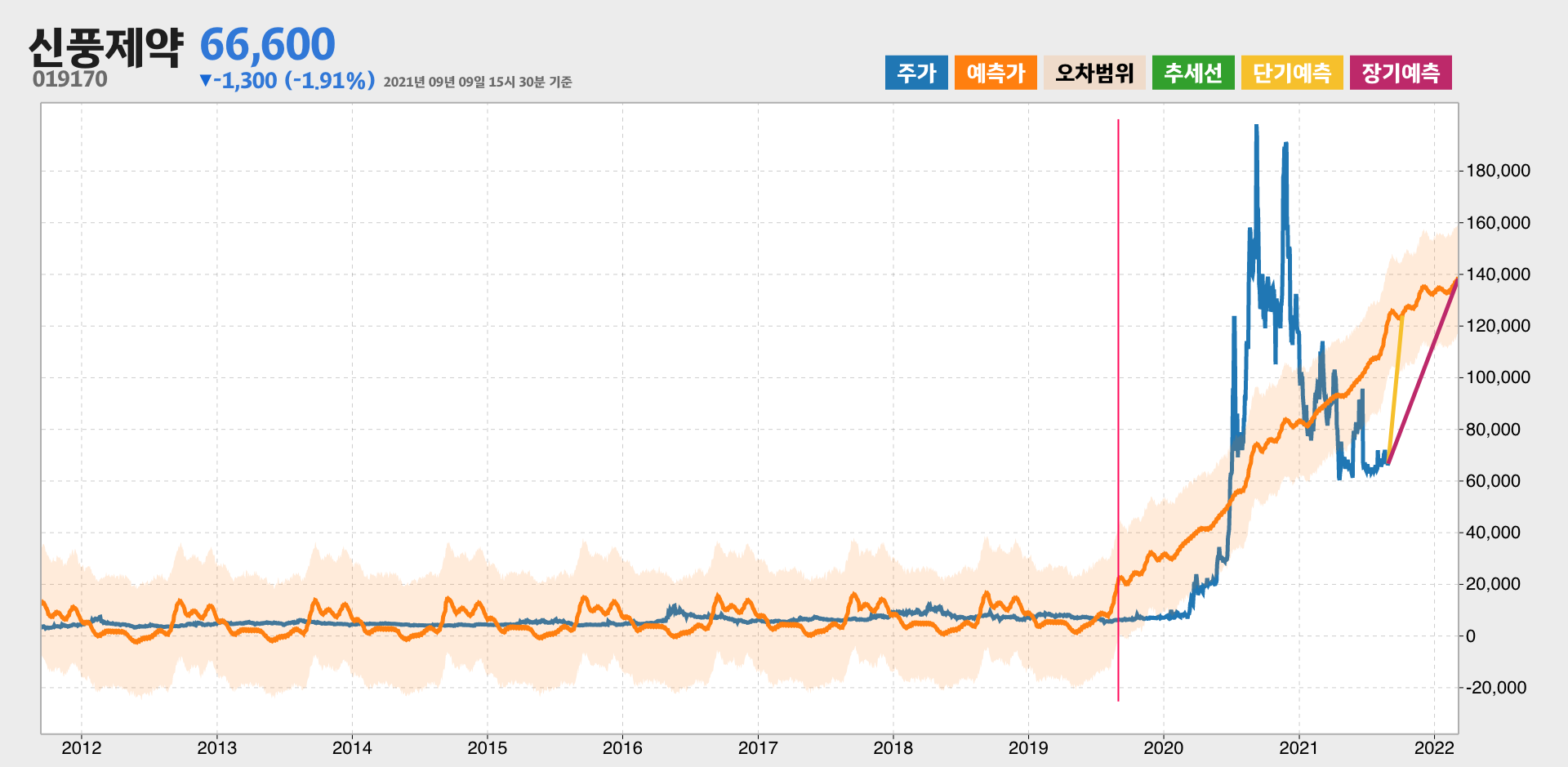 신풍제약 예측주가
