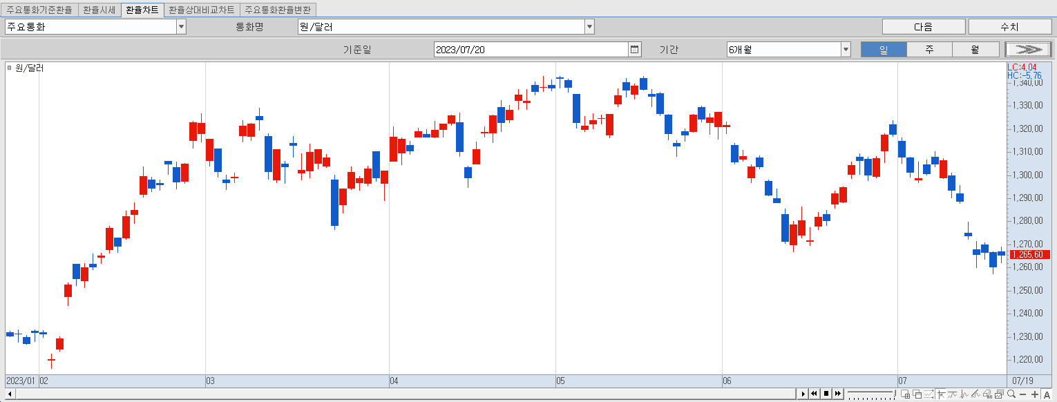 7.20 원달러 환율 동향