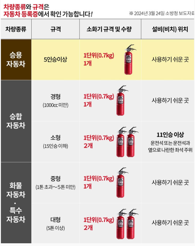 차량용 소화기 의무화