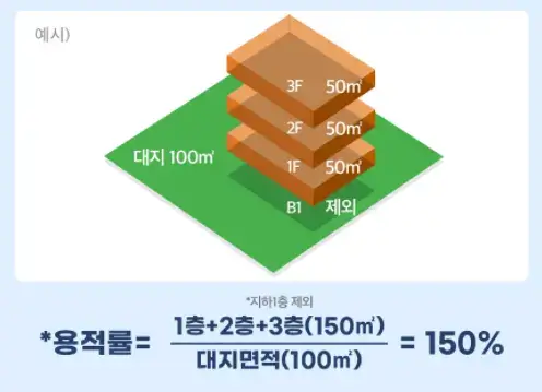 용적률 계산방법