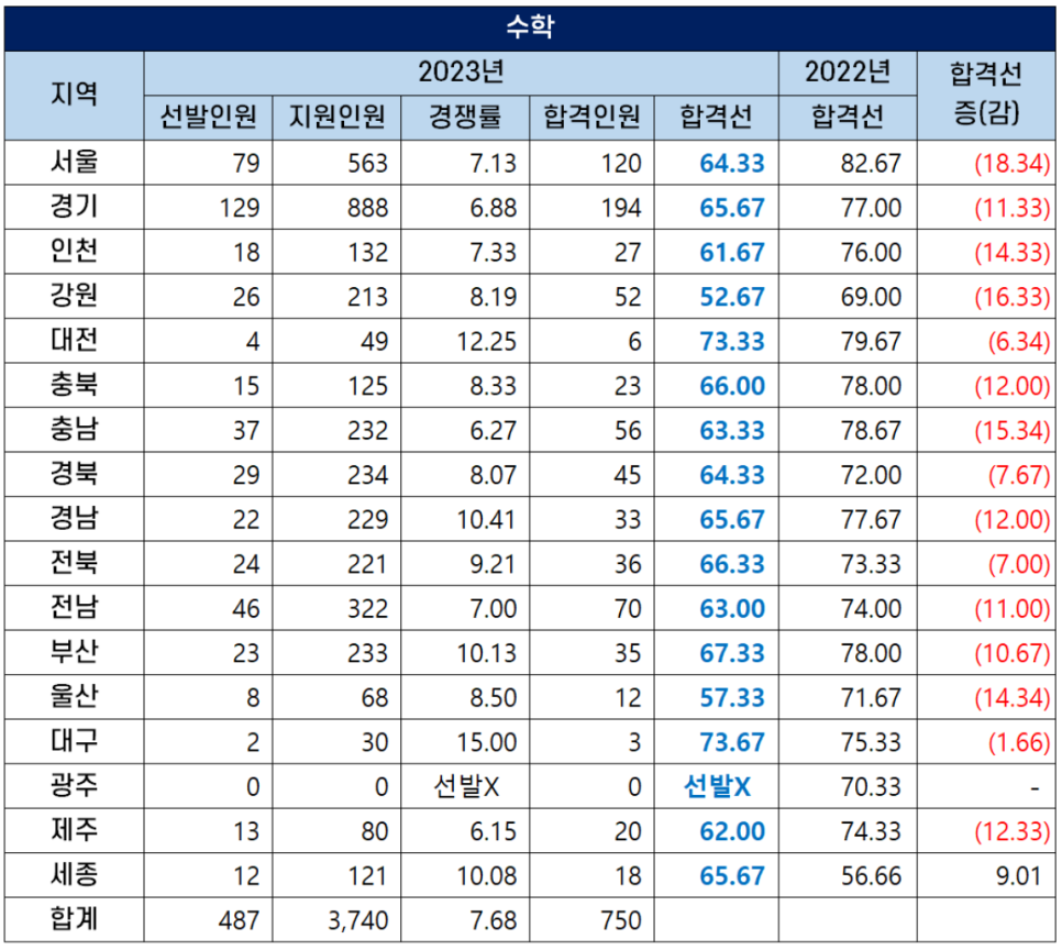 🟠 2023 수학 중등학교 교사 커트라인