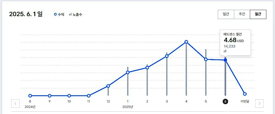티스토리-블로그-월간-애드센스-수익-그래프
