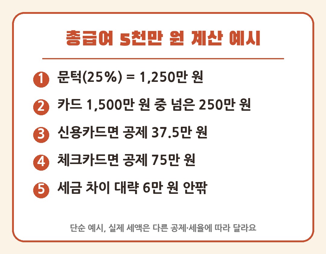 연말정산 카드 공제 계산 예시 총급여 5천만 원 신용카드 체크카드 비교