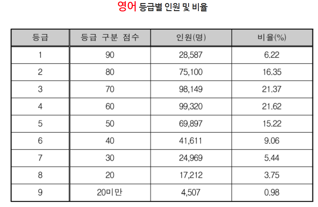 2025 수능 영어 등급별 비율