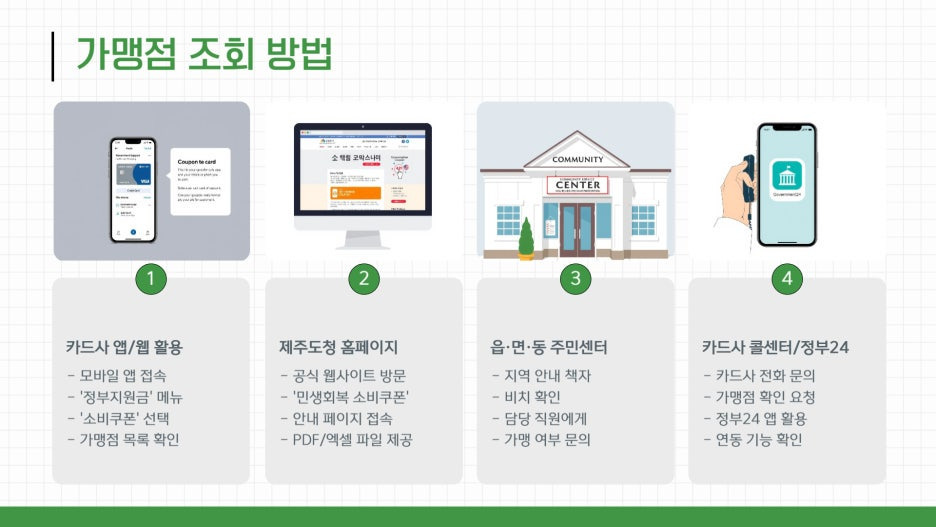 민생회복 지원금 사용처 조회하기