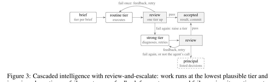 review-and-escalate 캐스케이드 지능 흐름도, Figure 3