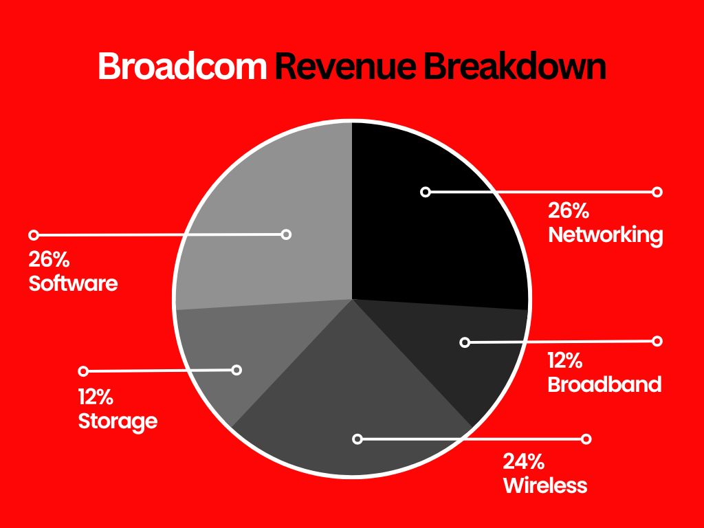 브로드컴-수익원-분석-원형차트