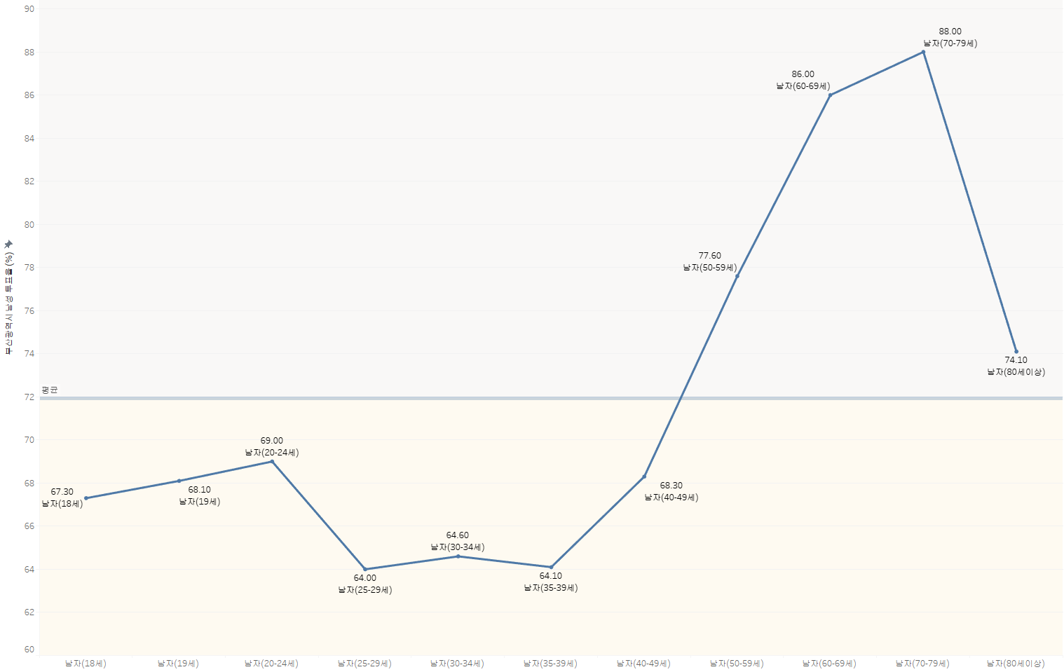 부산광역시 남성 유권자 투표율 (%)