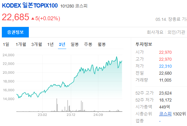 일본 ETF 종류와 시장 분석