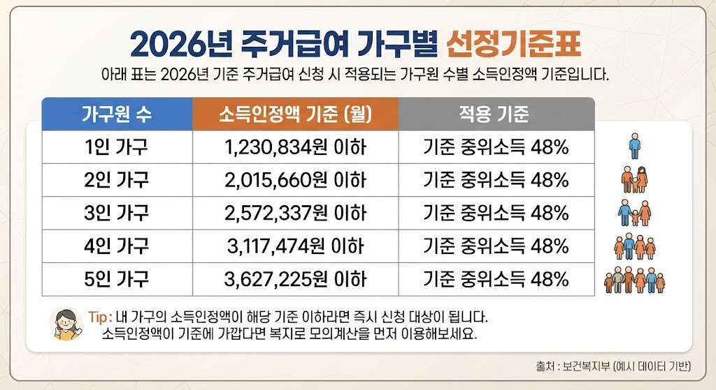 주거급여 100% 받는 법, 소득 기준부터 신청자격까지