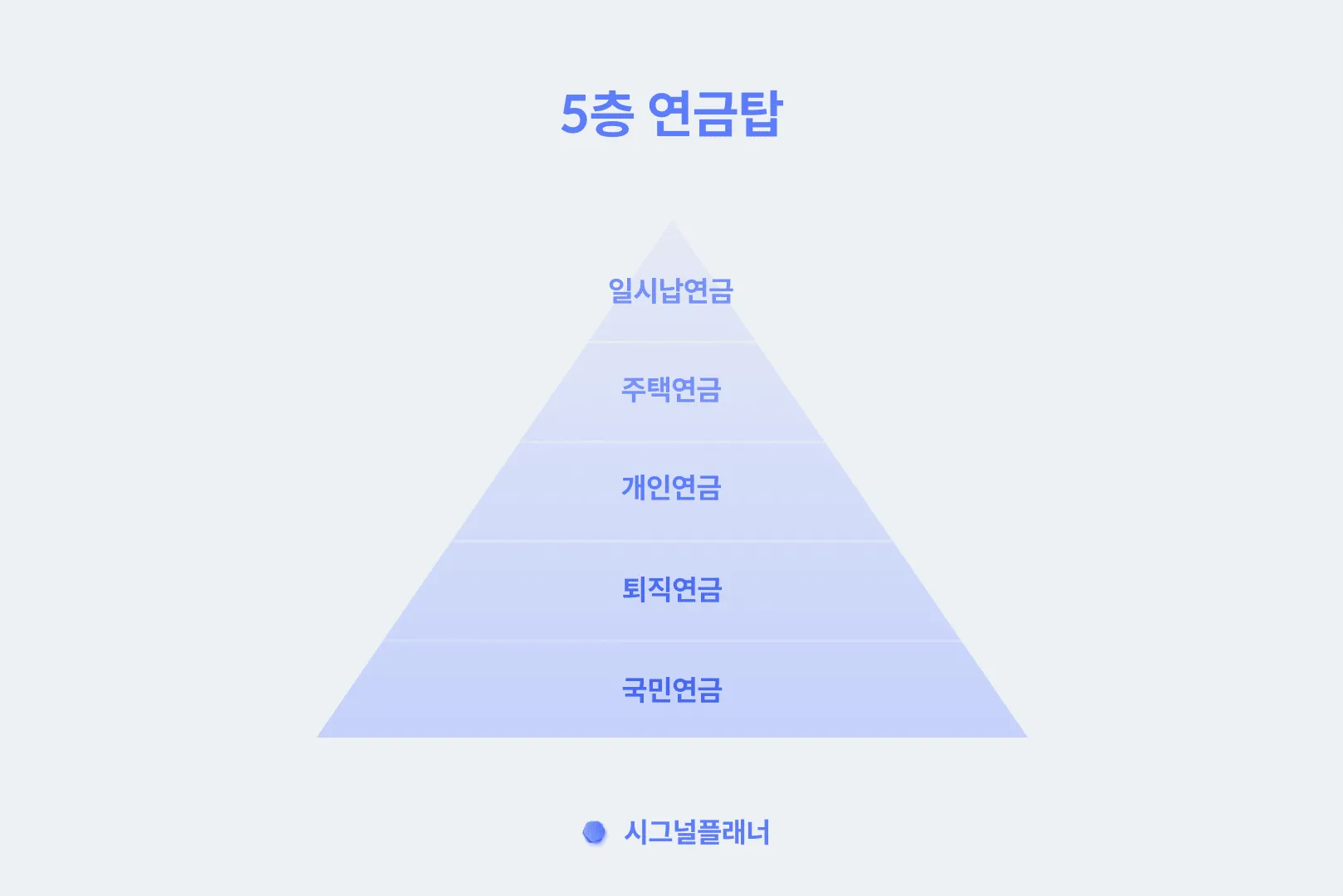 기초노령연금 수령나이