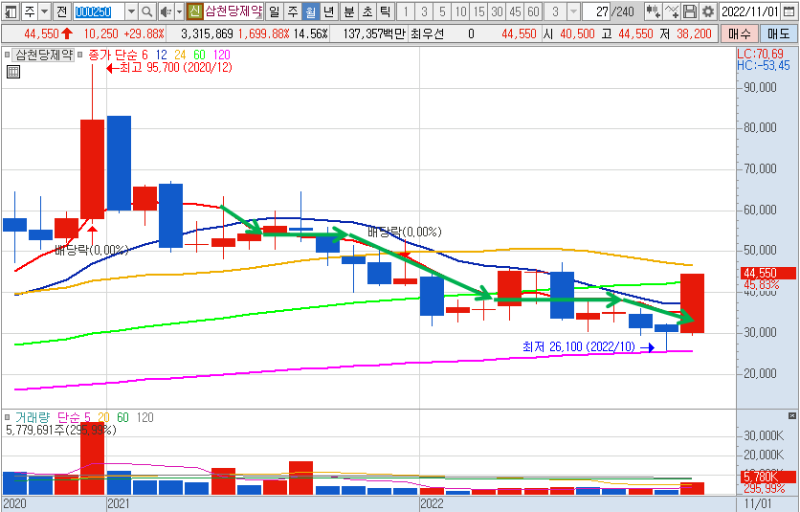 삼천당제약 월봉 차트