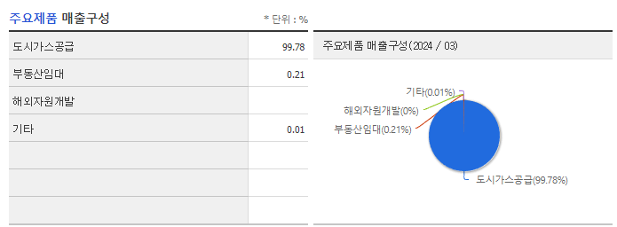 서울가스_주요제품