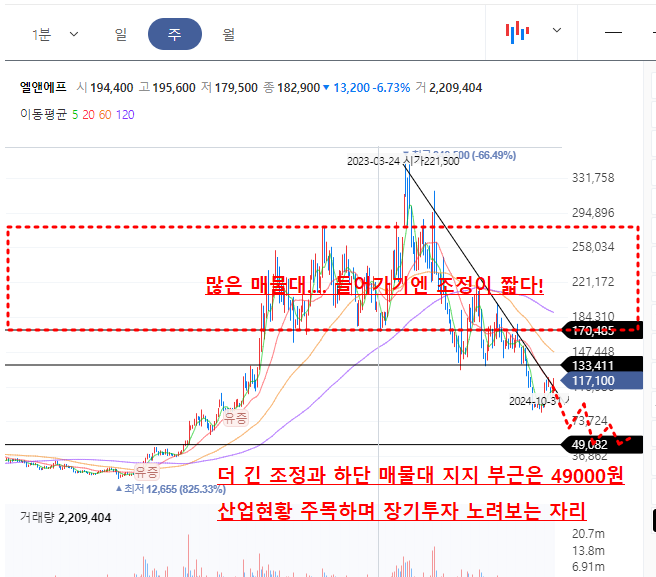 엘앤에프 주봉차트
