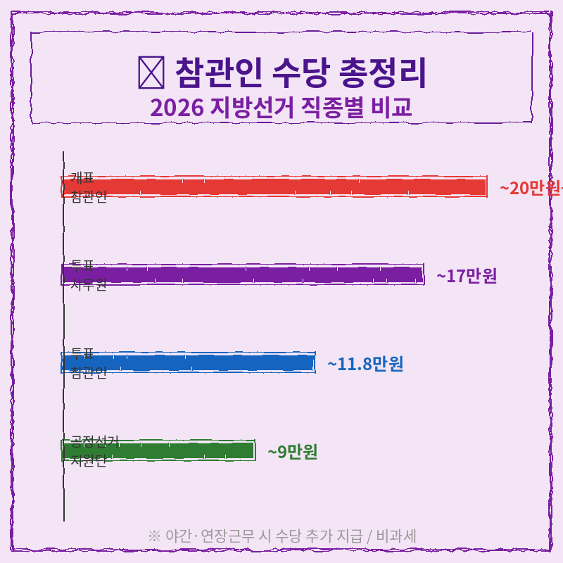 2026 지방선거 개표 참관인 수당 포스터 관련 이미지