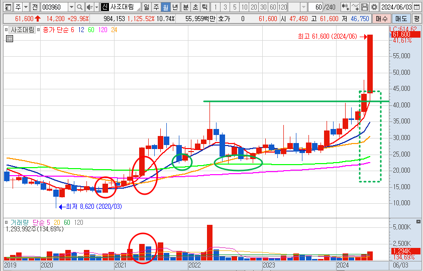 사조대림 월봉 차트 분석
