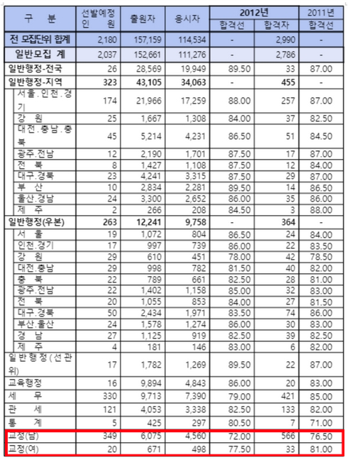 교정직-공무원-합격선