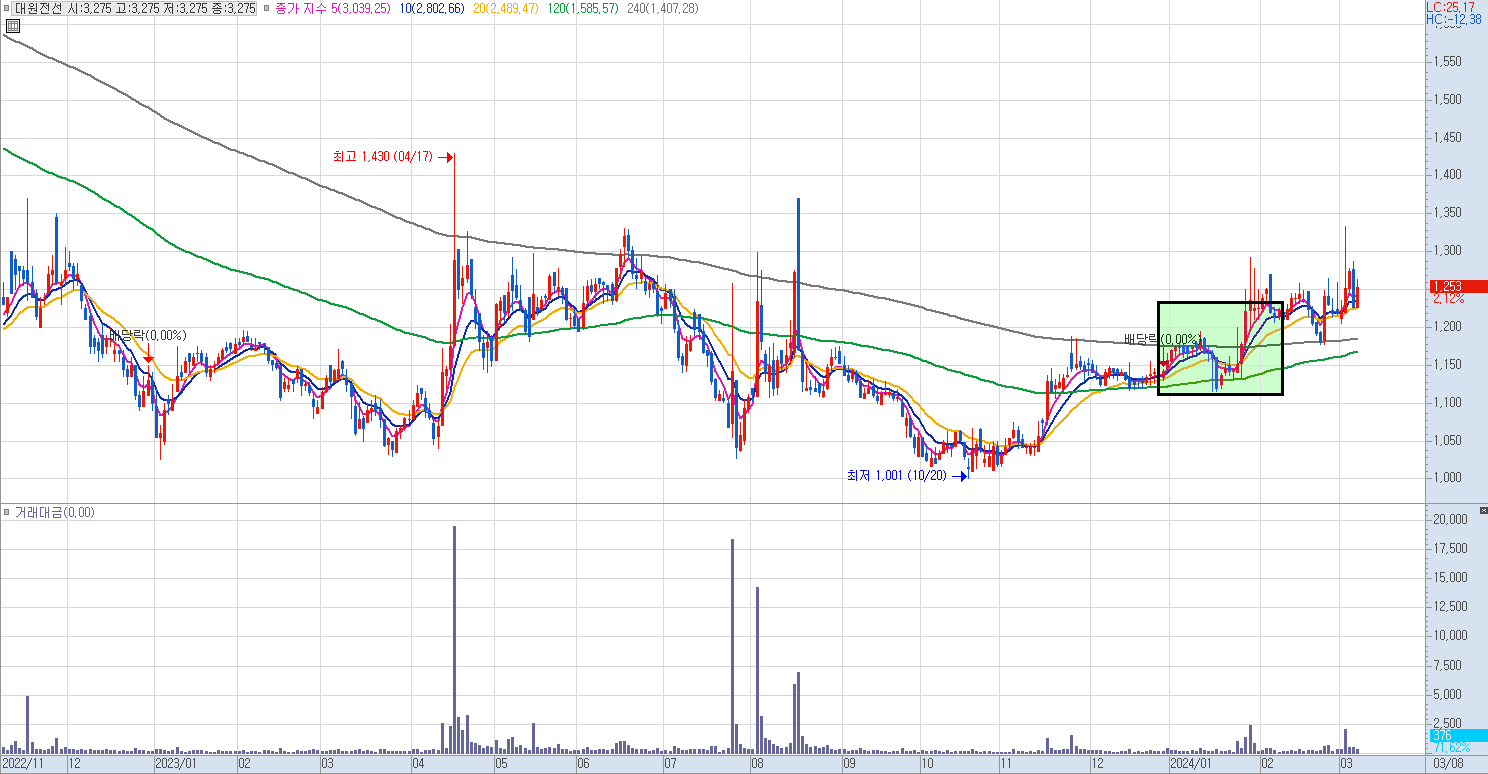 대원전선 일봉 차트 (1)