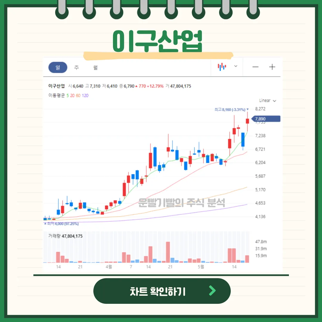 이구산업 일봉/월봉차트