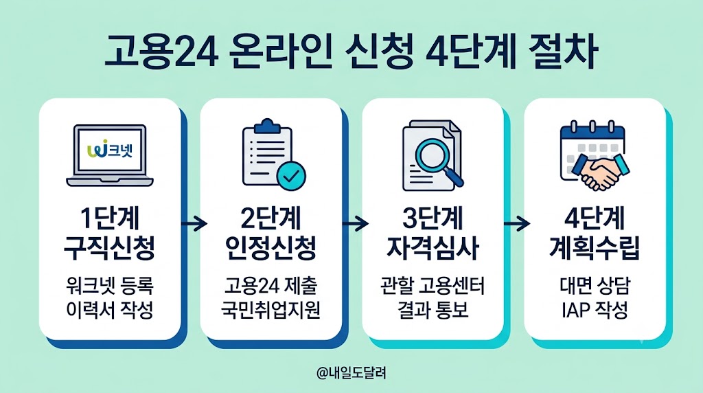 2026 국민취업지원제도 1유형 2유형 자격: 고용24 구직촉진수당 신청법