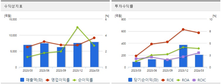 대한전선 분기 주가 수익성