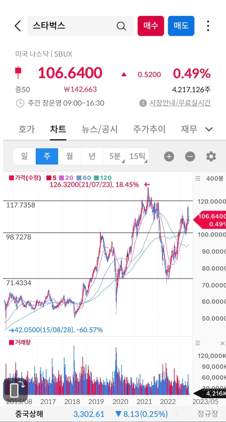 주봉차트