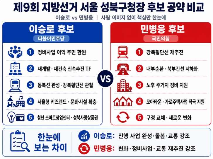 제9회 지방선거 서울 성북구청장 후보 공약 비교