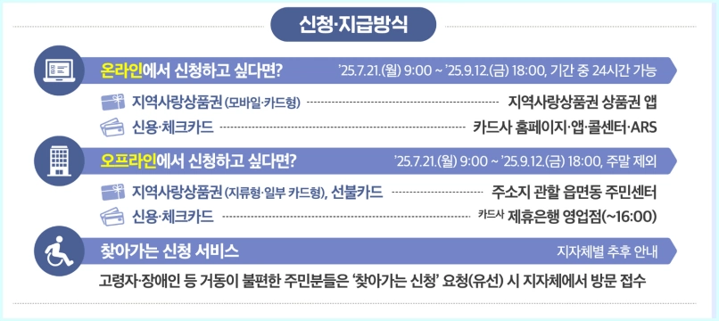 민생회복지원금 신청요일