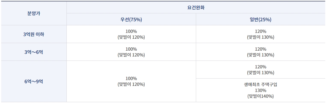 민영주택신혼부부특별공급소득요건(완화)