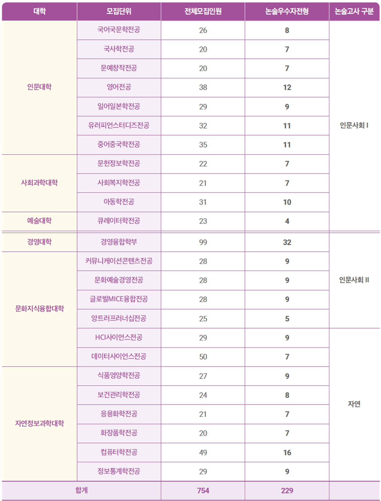 동덕여대_2026_논술전형_모집인원