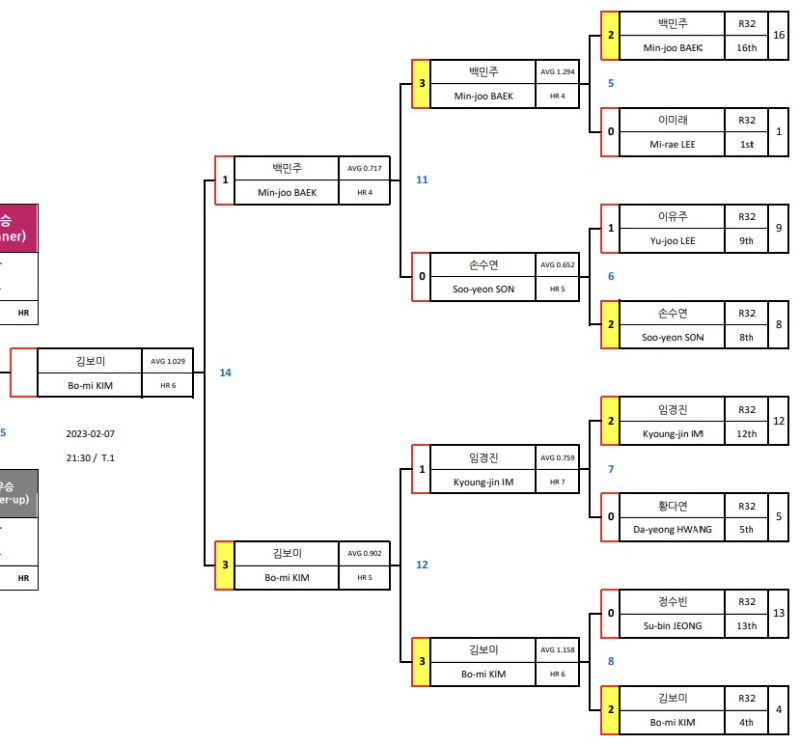 크라운해태 LPBA 챔피언십 2023 결승 진출자(2) : 김보미 당구선수