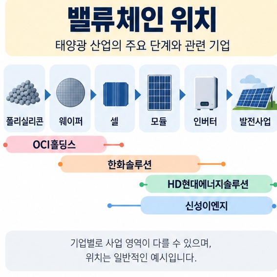 폴리실리콘 웨이퍼 셀 모듈 인버터 발전사업으로 이어지는 태양광 밸류체인을 보여주는 이미지