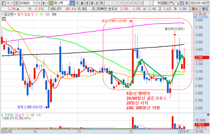 2023.1.4 퍼스텍 일봉 차트
