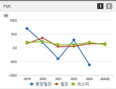 동양철관 주가 PER (0318)