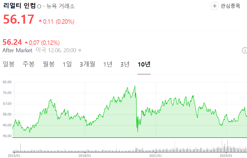 리얼티 인컴 주가 그래프