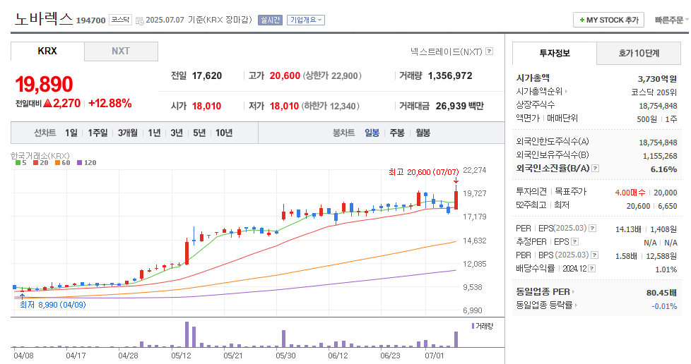 노바렉스 일봉차트
