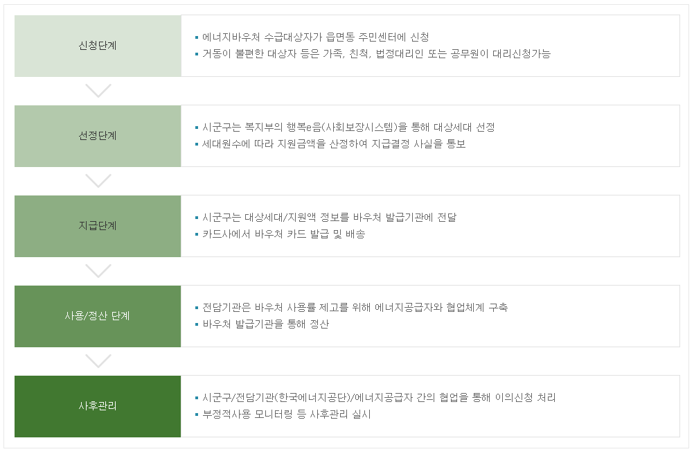 에너지바우처 신청방법과 자격 금액 _ 난방비 지원