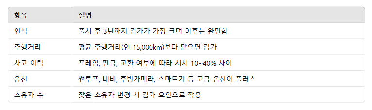 중고차 시세조회 방법
