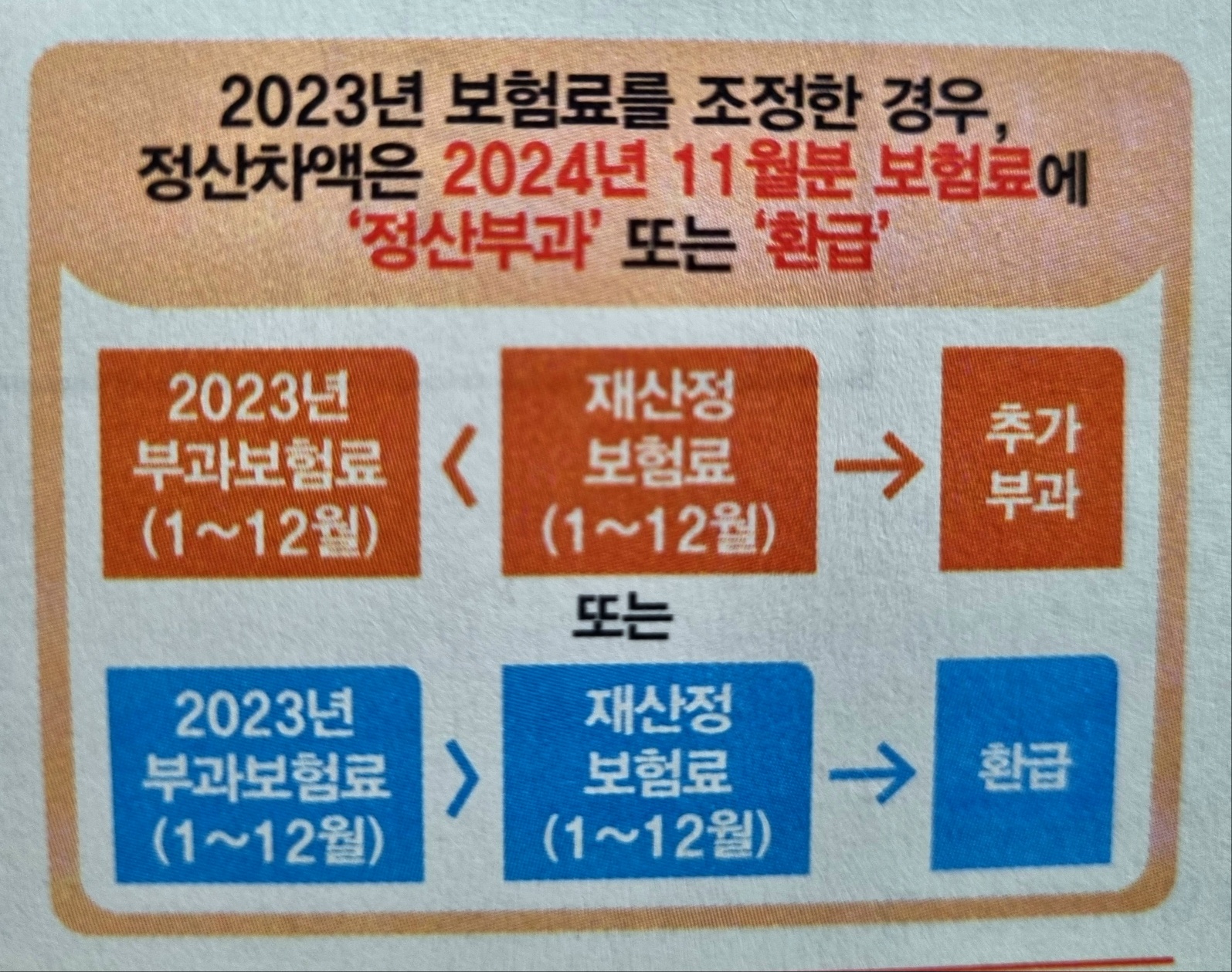 보험료 조정 경우