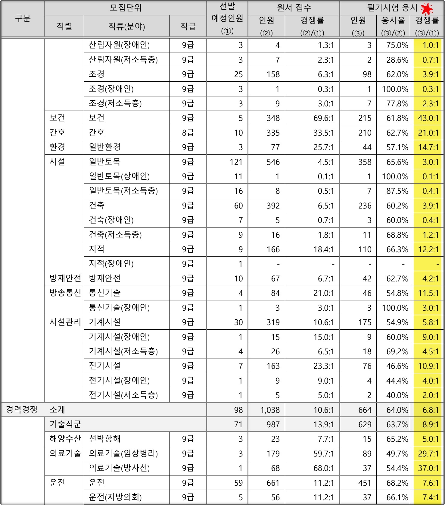 2024년도 서울시 9급 지방공무원 경쟁률