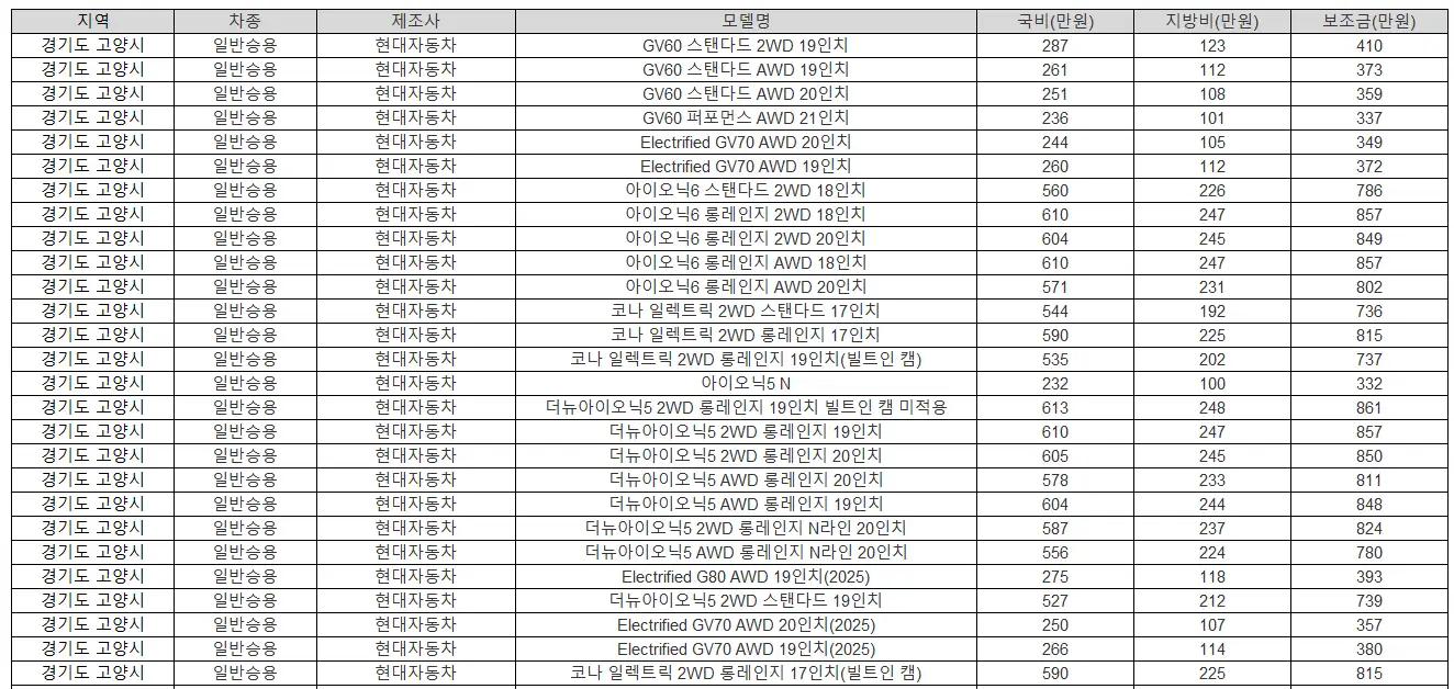 2025년 경기도 고양시 전기차 보조금