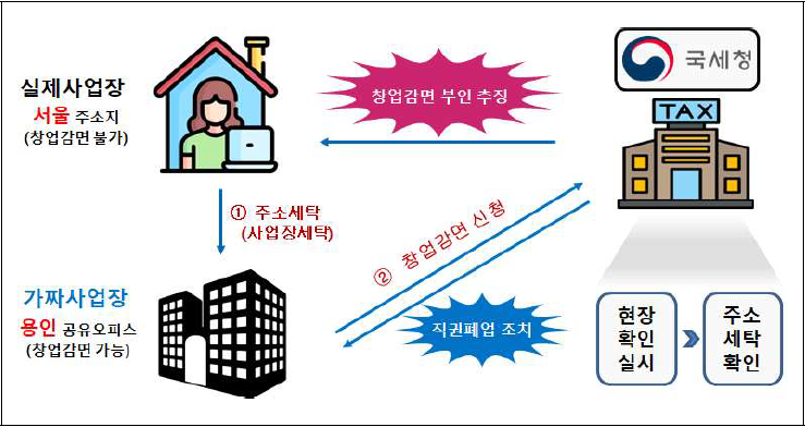 한 유튜버가 공유오피스에 주소세탁하여 부당하게 청년창업감면