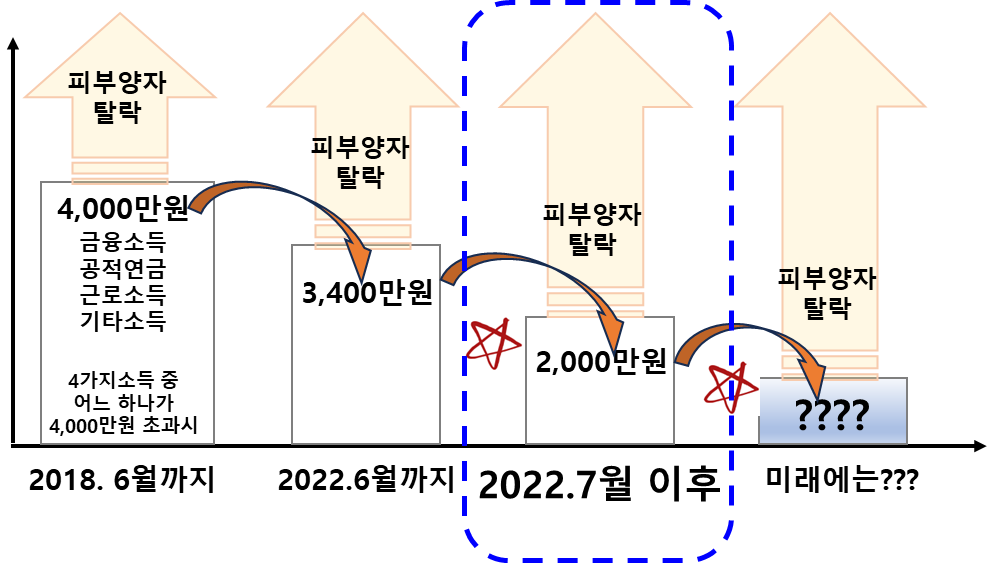 피부양자 자격 소득기준 한도 이력