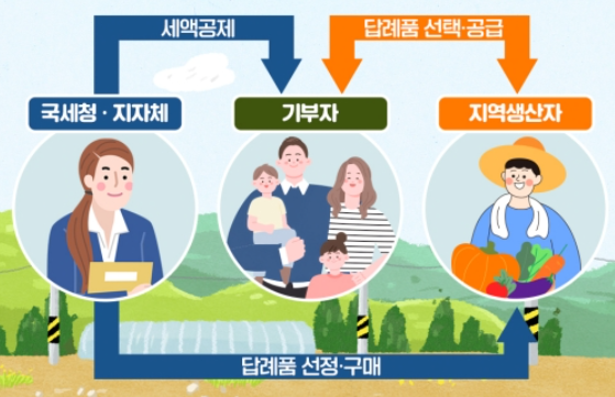 고향사랑기부제 연말정산