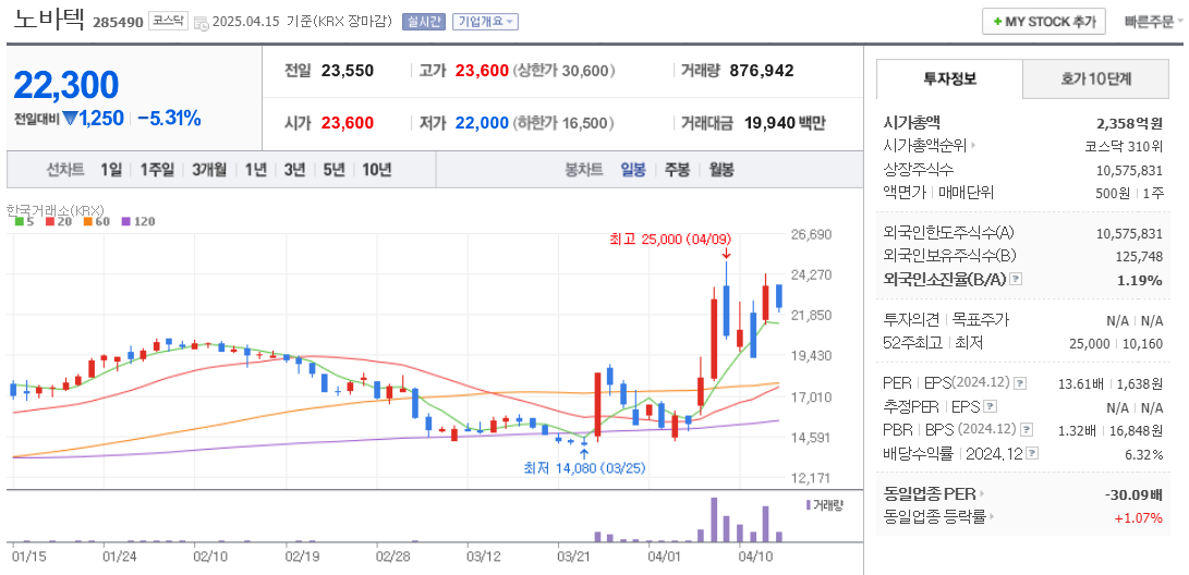 희토류 관련주 노바텍 주가 차트