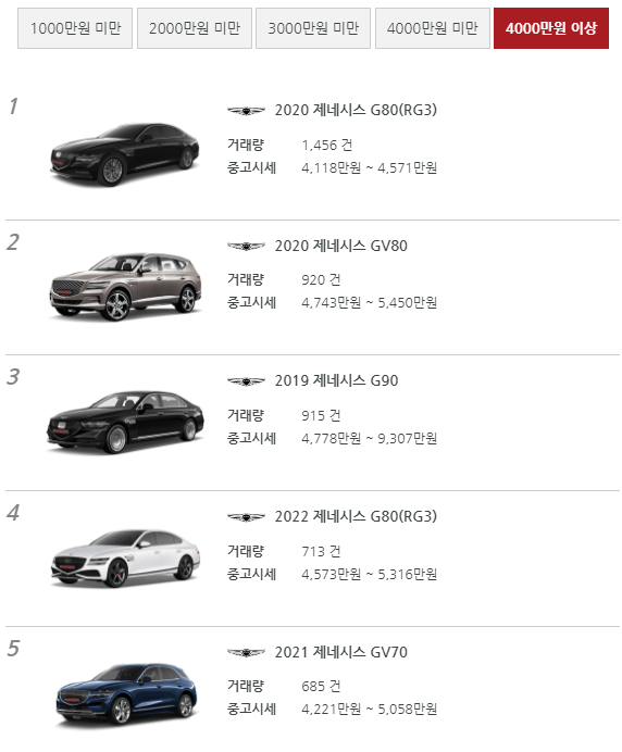 4000만원이상 1위-5위 사진